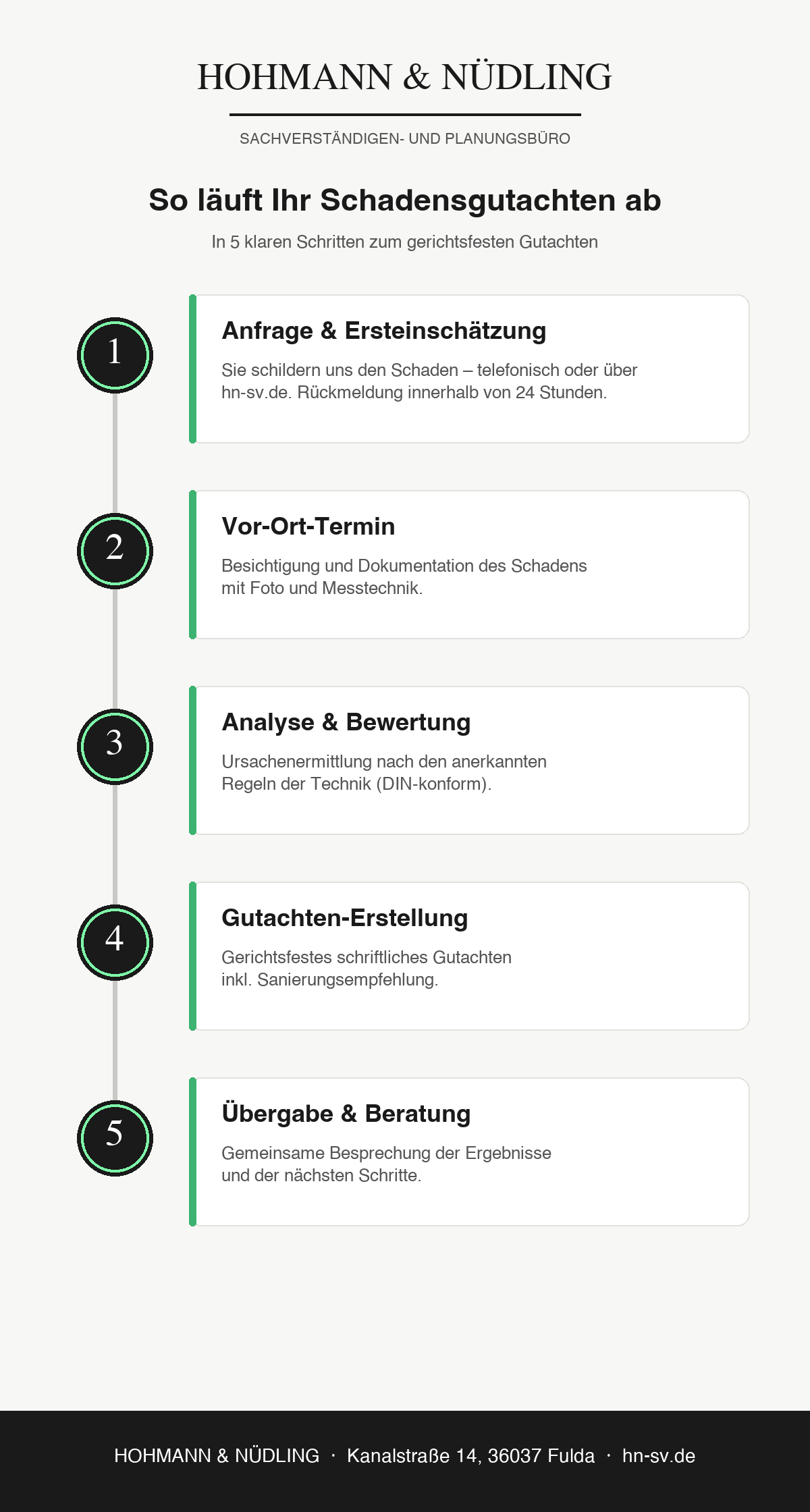 Infografik: Ablauf eines Schadensgutachtens in 5 Schritten – Anfrage, Vor-Ort-Termin, Analyse, Gutachten-Erstellung, Übergabe